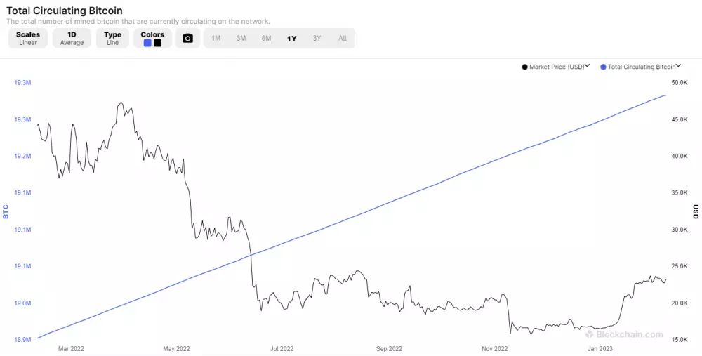 Aktuálna ponuka bitcoinov v obehu v porovnaní s cenou BTC