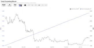 Aktuálna ponuka bitcoinov v obehu v porovnaní s cenou BTC