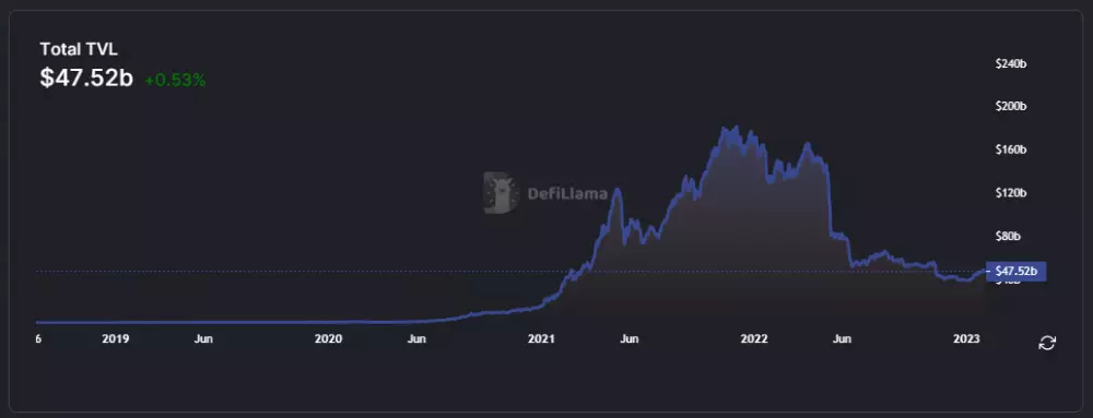 Celková uzamknutá hodnota v DeFi