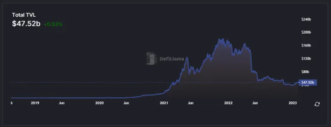 Celková uzamknutá hodnota v DeFi