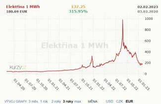 Cena elektriny na globálnom trhu