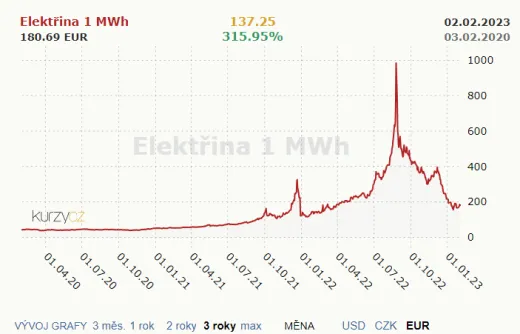 Cena elektriny na globálnom trhu