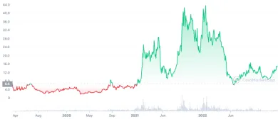 Cenový vývoj kryptomeny ATOM