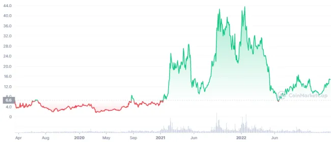 Cenový vývoj kryptomeny ATOM