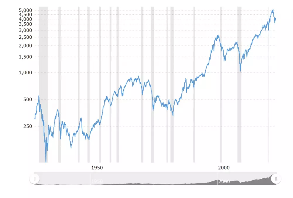 Cenový vývoj S&P500