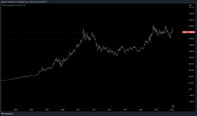 Cenový vývoj zlata za 20 rokov