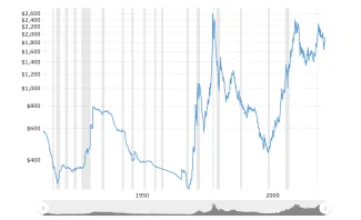 Cenový vývoj zlata