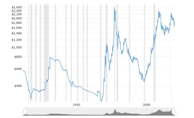 Cenový vývoj zlata