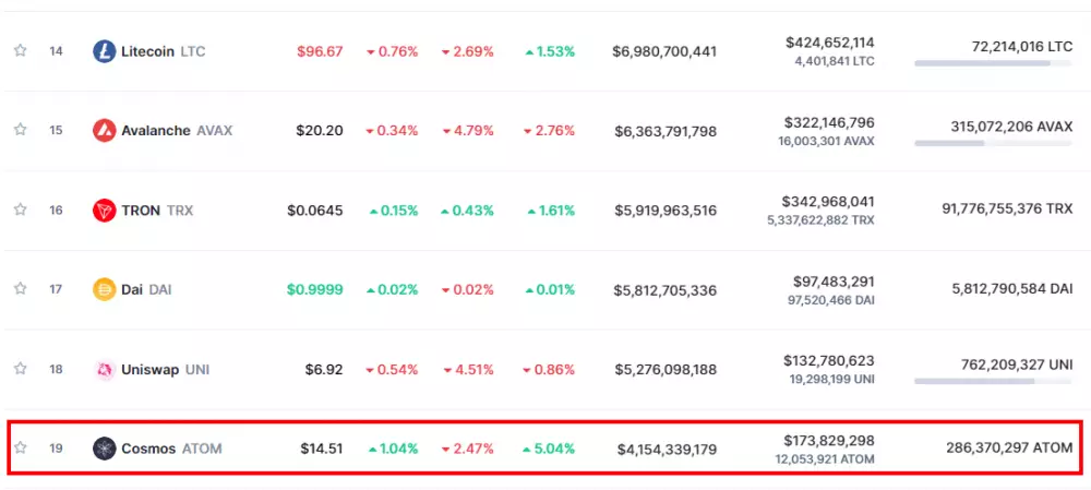 Údaje o blockchaine Cosmos