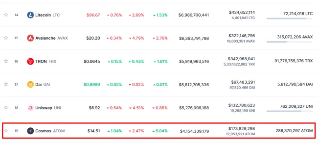 Údaje o blockchaine Cosmos