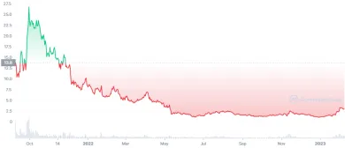dYdX sa zotavuje z poklesov