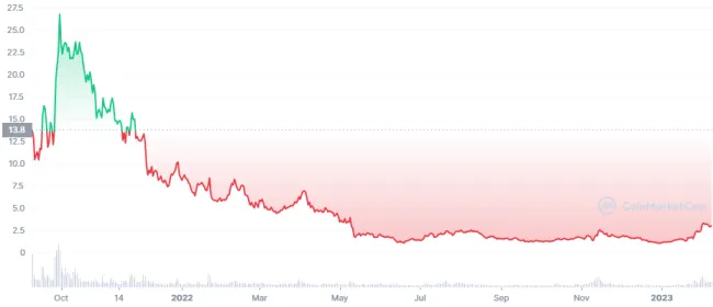 dYdX sa zotavuje z poklesov