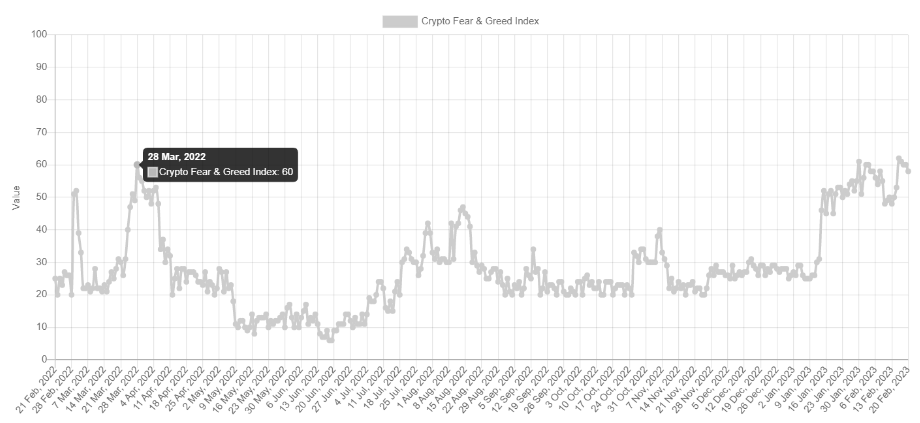 Fear and greed index graf