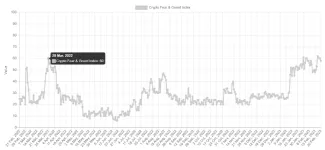 Fear and greed index graf