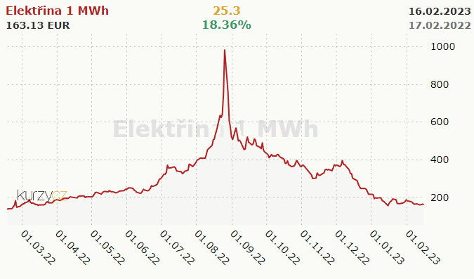 Graf ceny elektriny