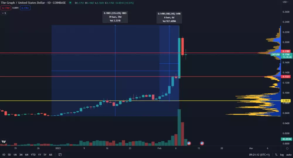 GRT narástol o 180 percent