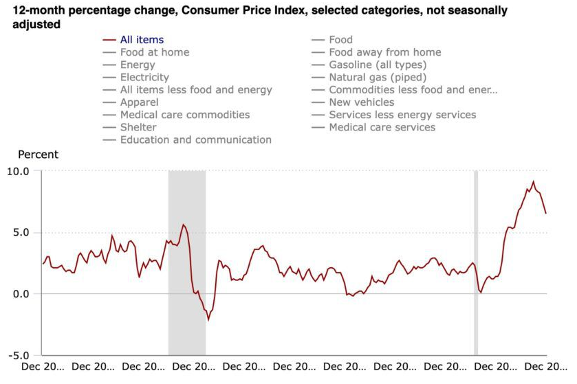 Graf indexu CPI