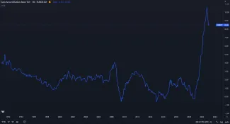 Inflácia v eurozóne dosahuje 8,50 %