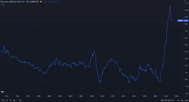 Inflácia v eurozóne dosahuje 8,50 %