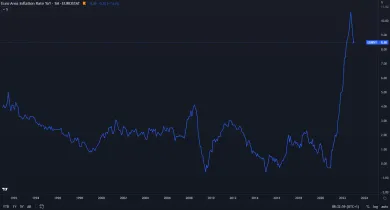 Inflácia v eurozóne dosahuje 8,50 %
