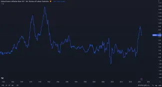 Inflácia v USA je stále vysoko