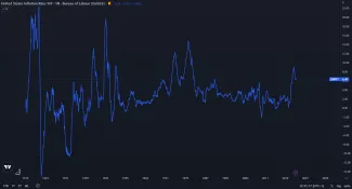 Inflácia v USA klesla na 6,40 %
