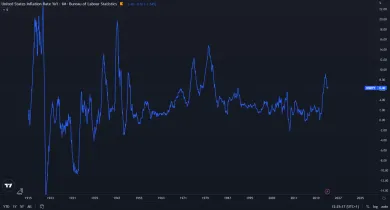 Inflácia v USA klesla na 6,40 %