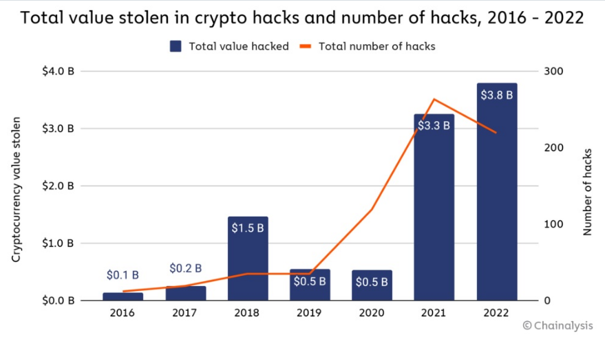 Koľko peňazí ukradli hackeri?