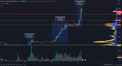 Kryptomena FET prudko rastie