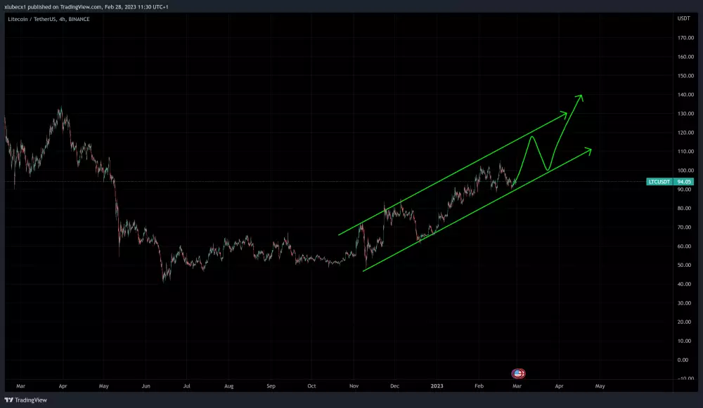 Litecoin pokračuje v raste