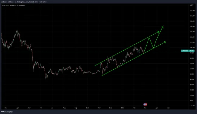 Litecoin pokračuje v raste