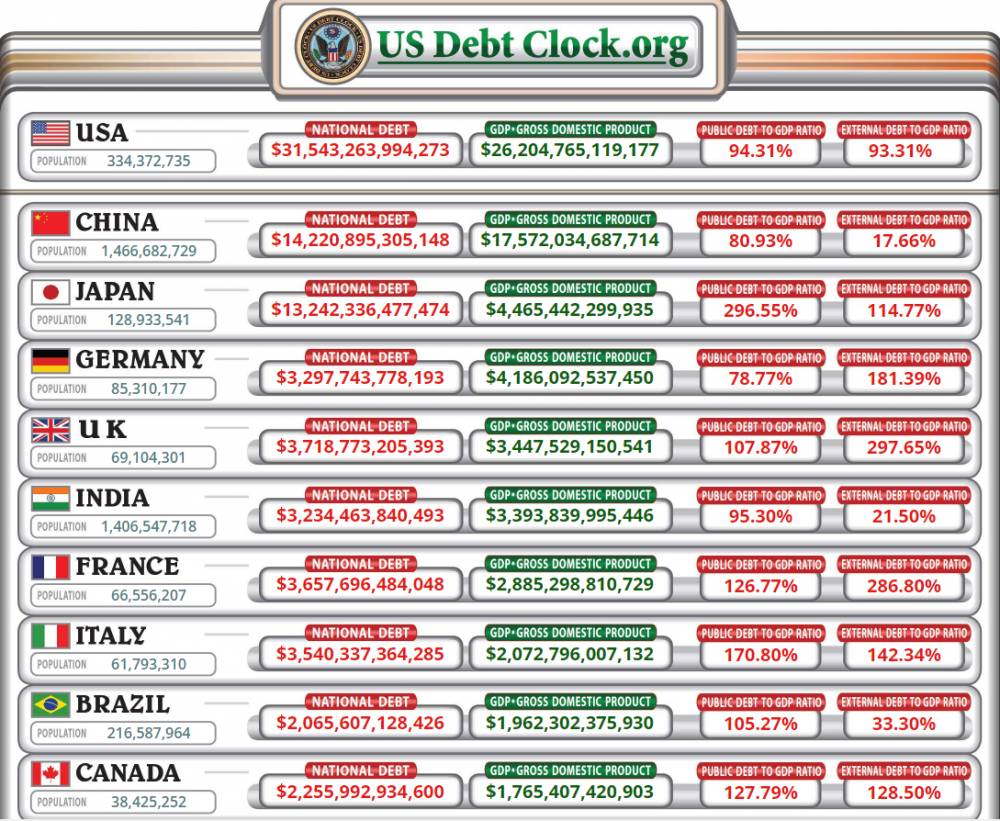 Národný dlh USA a ďalších krajín