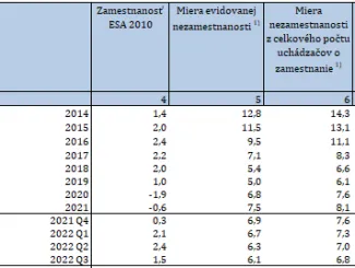 Nezamestnanosť na Slovensku
