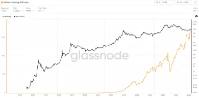Bitcoin: obťiažnosť ťažby