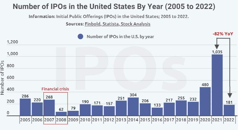Počet IPO podľa rokov