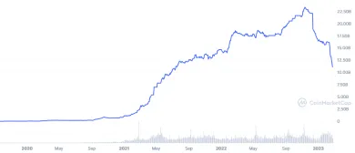 Počet minci BUSD stále klesá