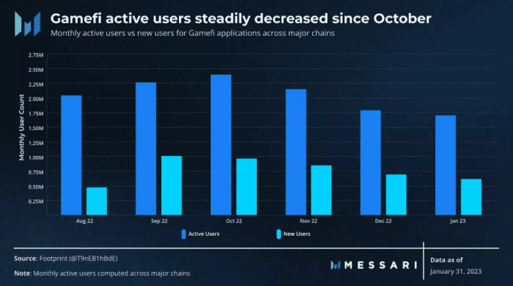 Pokles aktívnych používateľov
