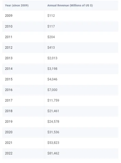 Prehlaď tržieb Tesly