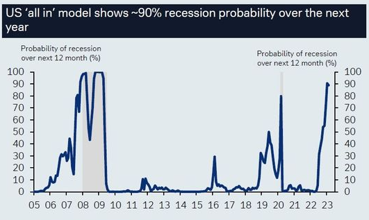 Riziko recesie v USA