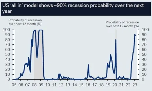 Riziko recesie v USA