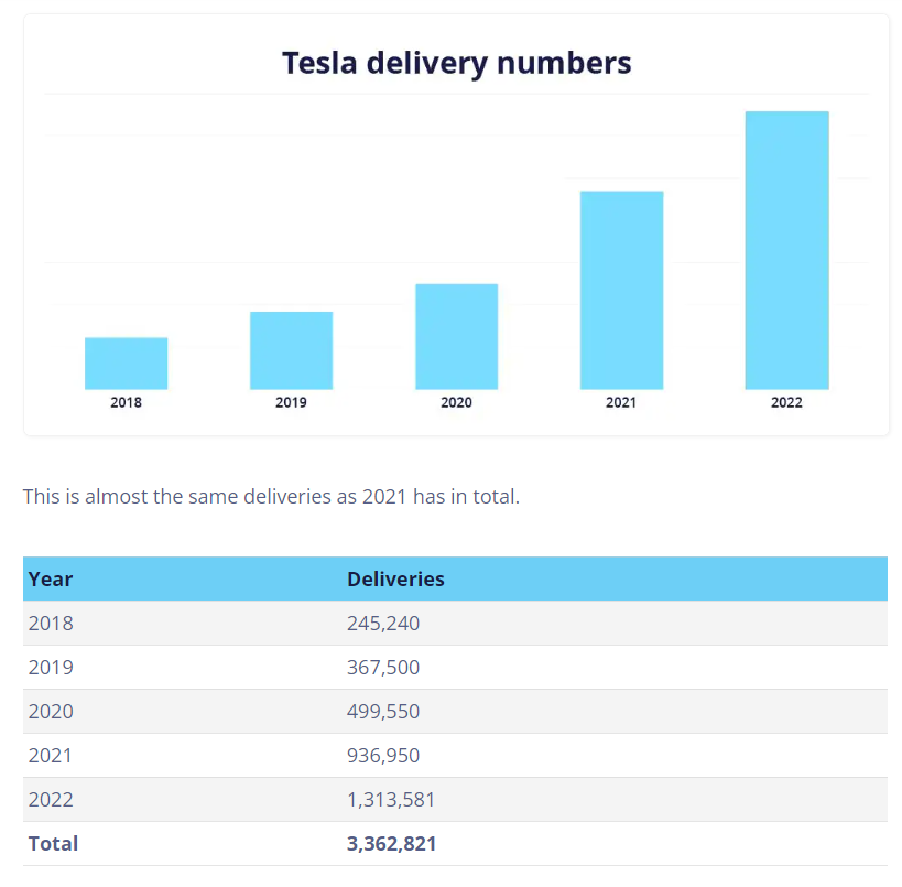 Ročný predaj aut spoločnosti Tesla