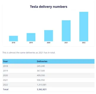 Ročný predaj aut spoločnosti Tesla