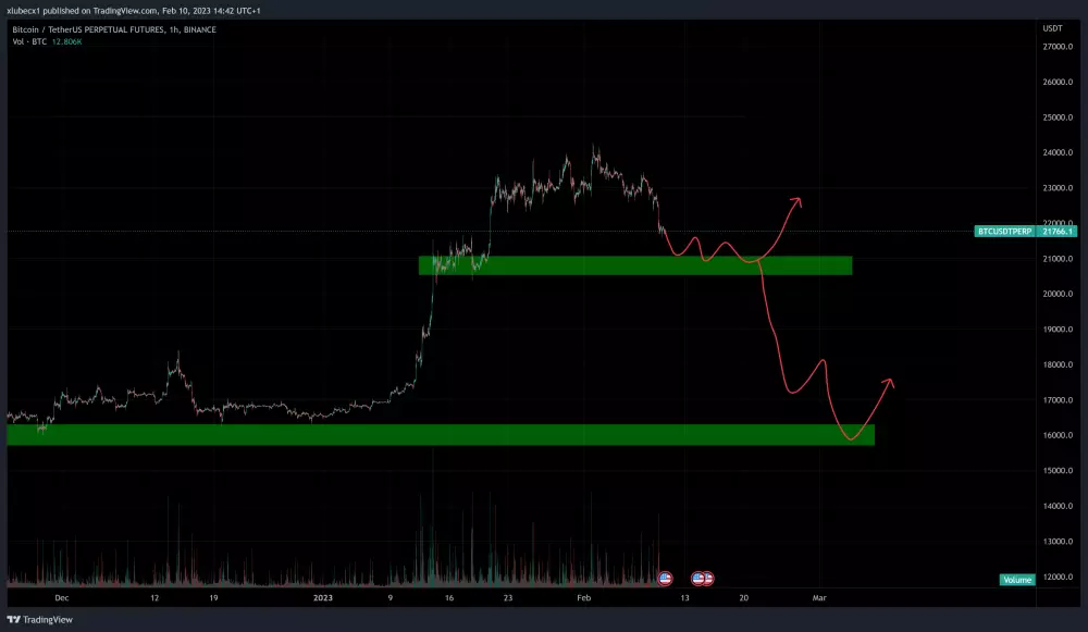 Scenáre vývoja na bitcoine