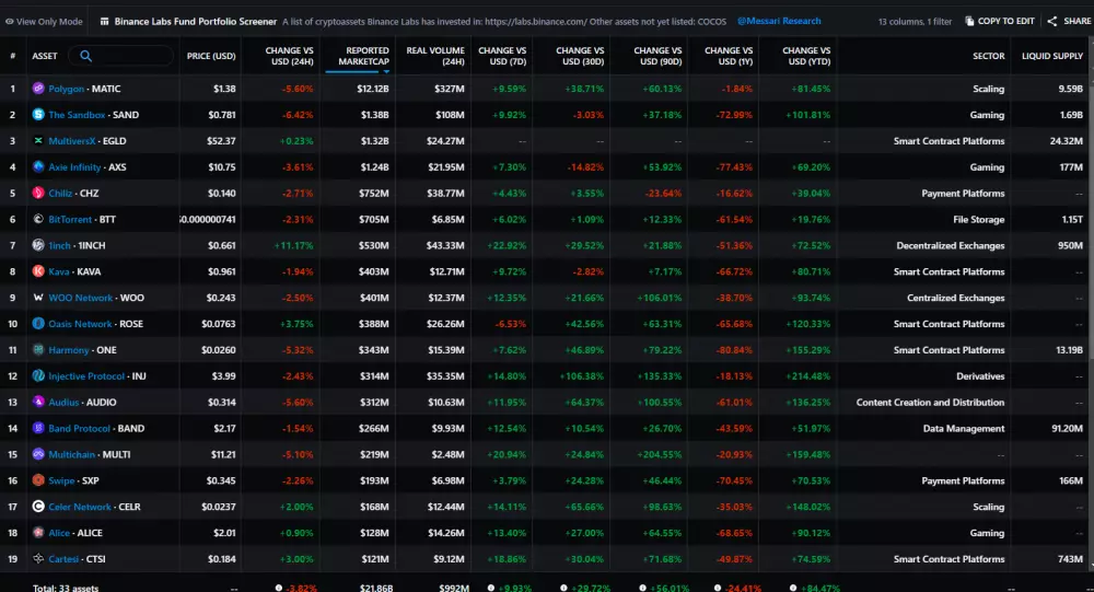 Tieto kryptomeny ma nakúpene Binance fund