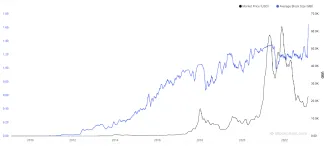 Veľkosť bloku na bitcoine