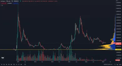 Výkonnosť cardana voči bitcoinu