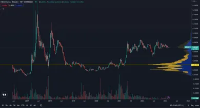 Výkonnosť etherea voči bitcoinu