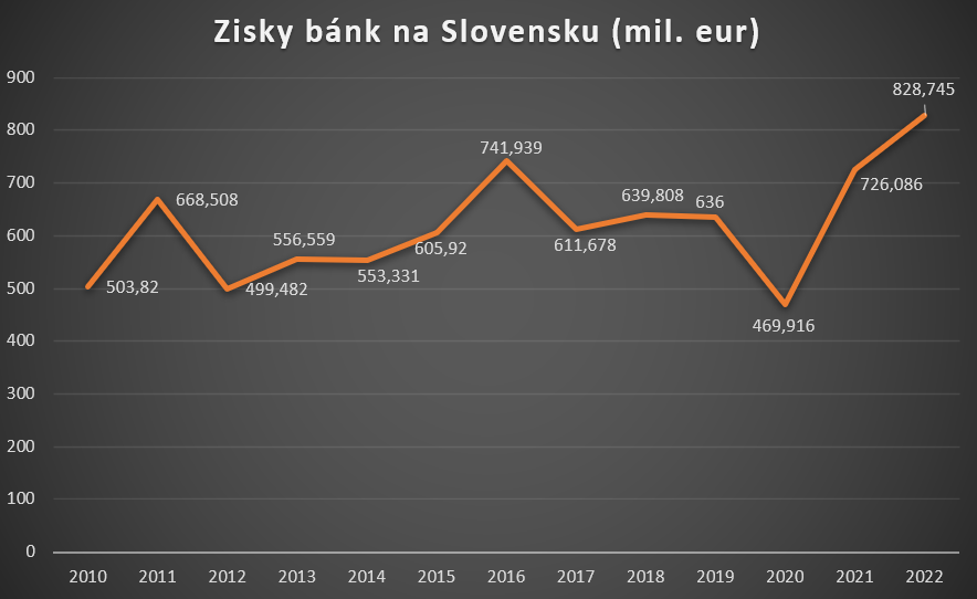 Zisk bankového sektora na Slovensku