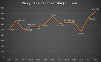 Zisk bankového sektora na Slovensku