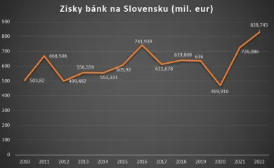 Zisk bankového sektora na Slovensku